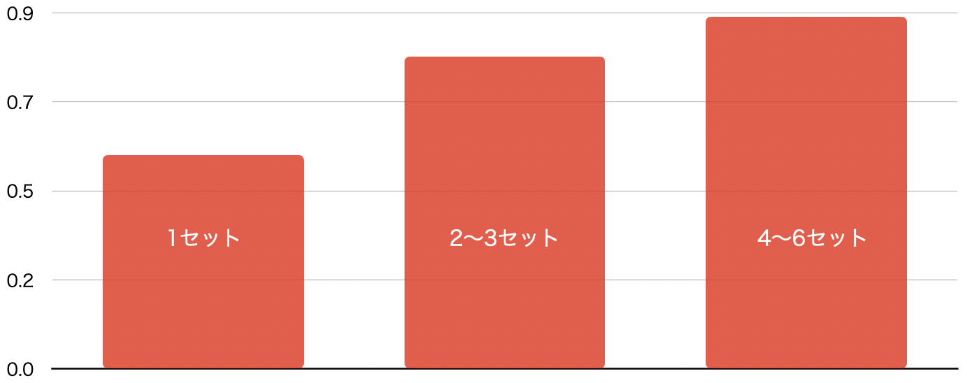 トレーニングでは “最初の1セット” が大きな効果を生む 継続の重要性 
